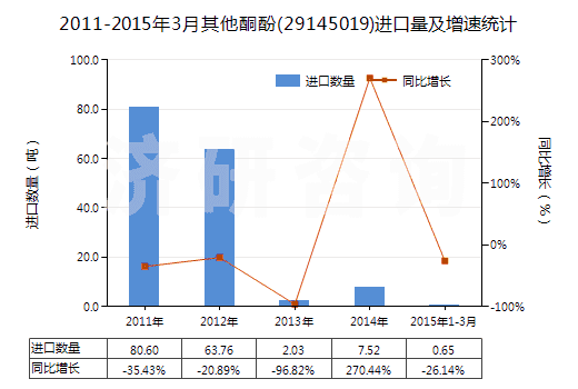 2011-2015年3月其他酮酚(29145019)進口量及增速統計